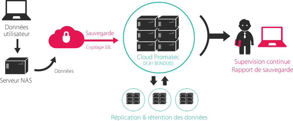 Fonctionnement sauvegarde dans le Cloud, Serveur NAS > Sauvegarde SSL > Cloud Promatec > R&eacute;plication / r&eacute;tention des donn&eacute;es > Supervision continue